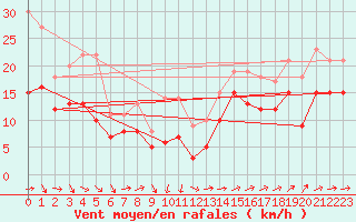 Courbe de la force du vent pour Ile du Levant (83)