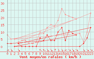 Courbe de la force du vent pour Brive-Souillac (19)