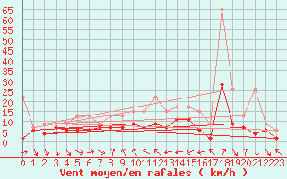 Courbe de la force du vent pour Nyon-Changins (Sw)