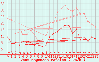 Courbe de la force du vent pour Toulon (83)