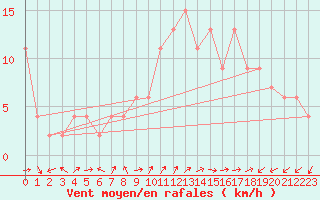 Courbe de la force du vent pour Soria (Esp)