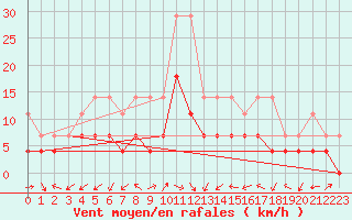 Courbe de la force du vent pour Gottfrieding