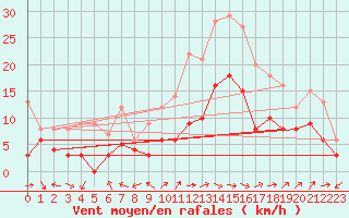 Courbe de la force du vent pour Alenon (61)