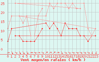 Courbe de la force du vent pour Buzenol (Be)