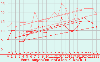 Courbe de la force du vent pour Chlons-en-Champagne (51)