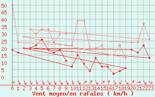 Courbe de la force du vent pour Matro (Sw)