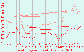 Courbe de la force du vent pour Leucate (11)