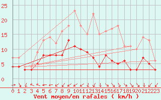 Courbe de la force du vent pour Boizenburg