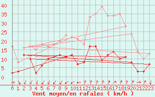 Courbe de la force du vent pour Embrun (05)