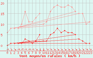 Courbe de la force du vent pour Guret (23)