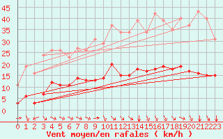 Courbe de la force du vent pour Millau (12)