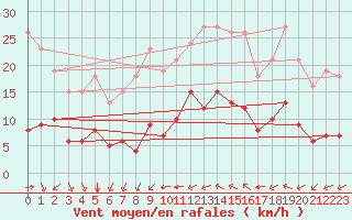 Courbe de la force du vent pour Baye (51)