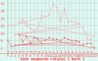 Courbe de la force du vent pour Gees