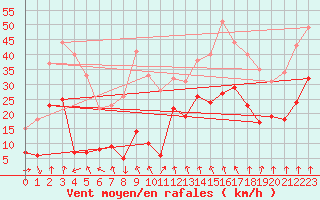 Courbe de la force du vent pour Clermont-Ferrand (63)