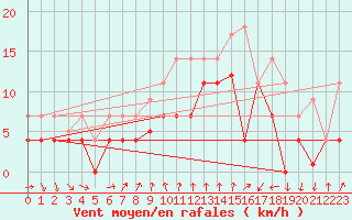 Courbe de la force du vent pour Talarn