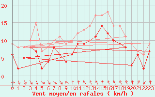 Courbe de la force du vent pour Nice (06)