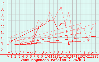 Courbe de la force du vent pour Fribourg (All)
