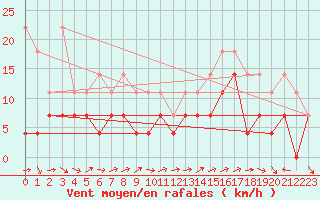 Courbe de la force du vent pour Katterjakk Airport