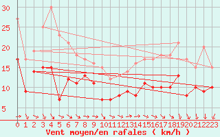 Courbe de la force du vent pour Cap Ferret (33)