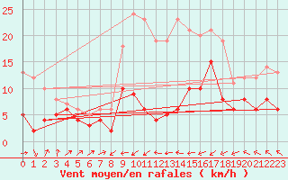 Courbe de la force du vent pour Muenchen-Stadt