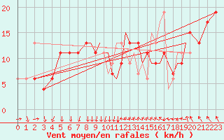 Courbe de la force du vent pour Shoream (UK)