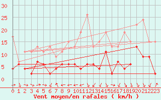 Courbe de la force du vent pour Arosa