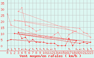 Courbe de la force du vent pour La Comella (And)