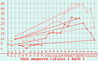 Courbe de la force du vent pour Hyres (83)