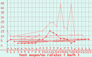 Courbe de la force du vent pour Chateau-d-Oex