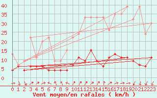 Courbe de la force du vent pour La Fretaz (Sw)