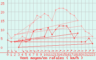 Courbe de la force du vent pour Agen (47)