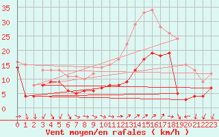 Courbe de la force du vent pour Istres (13)