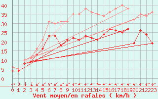 Courbe de la force du vent pour Porquerolles (83)