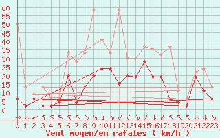 Courbe de la force du vent pour Bouveret