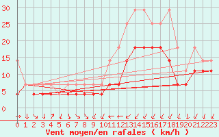 Courbe de la force du vent pour Artern