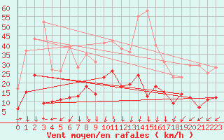 Courbe de la force du vent pour Saint-Auban (04)