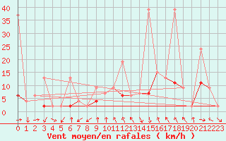 Courbe de la force du vent pour Luzern