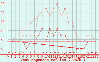 Courbe de la force du vent pour Krangede