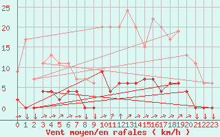 Courbe de la force du vent pour Chamonix-Mont-Blanc (74)