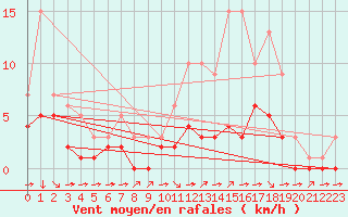 Courbe de la force du vent pour Croisette (62)