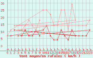 Courbe de la force du vent pour Kloevsjoehoejden