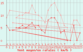 Courbe de la force du vent pour Solenzara - Base arienne (2B)