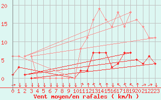 Courbe de la force du vent pour Saint-Philbert-sur-Risle (27)