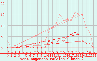 Courbe de la force du vent pour Croisette (62)