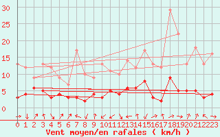 Courbe de la force du vent pour Montlimar (26)