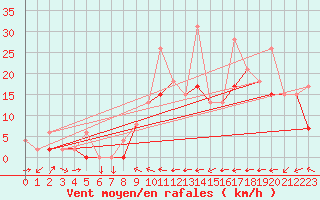 Courbe de la force du vent pour Reims-Prunay (51)