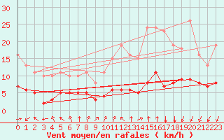 Courbe de la force du vent pour Saint-Sorlin-en-Valloire (26)