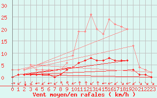 Courbe de la force du vent pour Thnes (74)