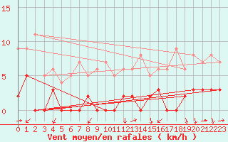 Courbe de la force du vent pour Rancennes (08)