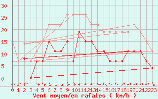 Courbe de la force du vent pour Cap Ferrat (06)